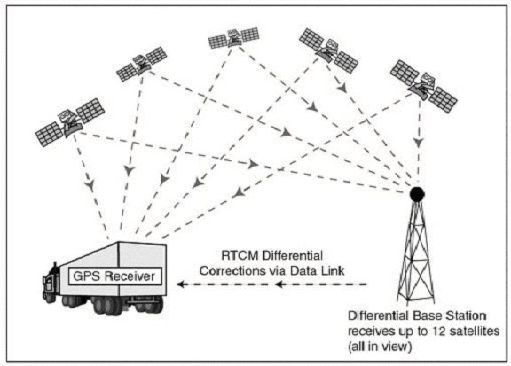 Automatic Vehicle Locator