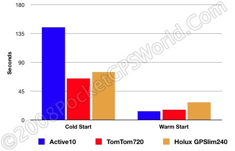 TTFF Times Chart